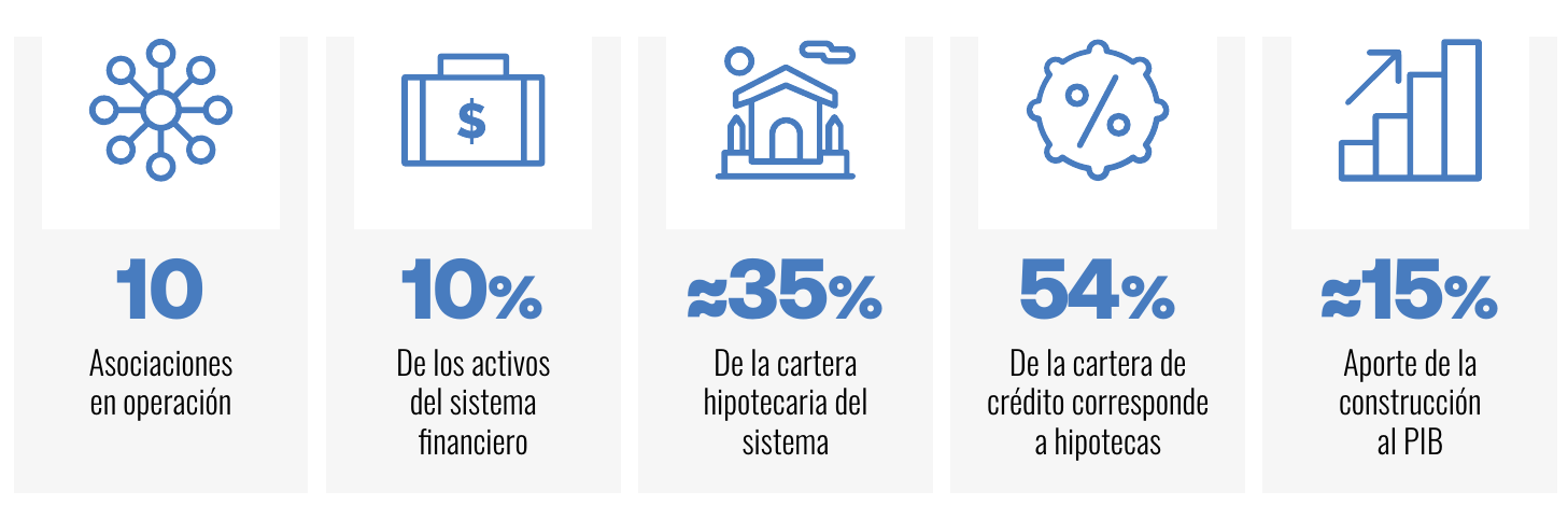 Cifras clave del sector: 10 asociaciones en operación; 10% de los activos del sistema financiero; cerca del 35% de la cartera hipotecaria del sistema; 54% de su cartera de crédito corresponde a hipotecas; la construcción aporta cerca del 15% del PIB