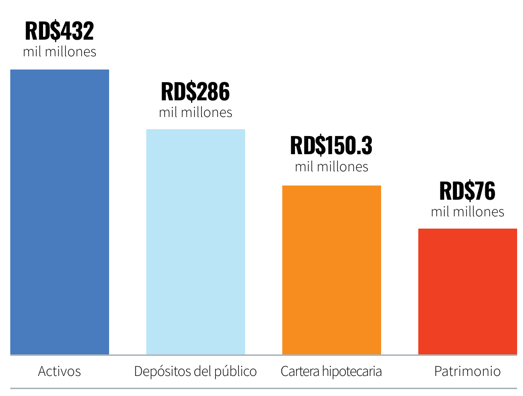 Gráfico de barras: activos RD$432 mil millones; depósitos del público RD$286 mil millones; cartera hipotecaria RD$150.3 mil millones; patrimonio RD$76 mil millones